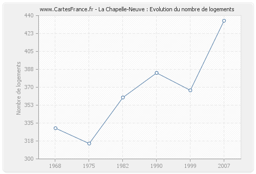 La Chapelle-Neuve : Evolution du nombre de logements